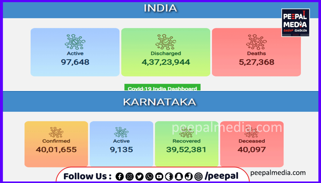 ಕರ್ನಾಟಕದಲ್ಲಿ 9,135 ಸಕ್ರಿಯ ಕೋವಿಡ್‌ ಪ್ರಕರಣಗಳು ಧೃಡ